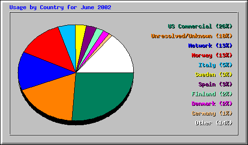 Usage by Country for June 2002